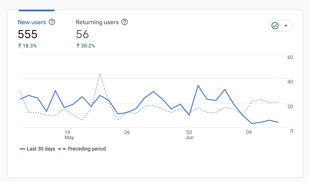 Google Analytics Report